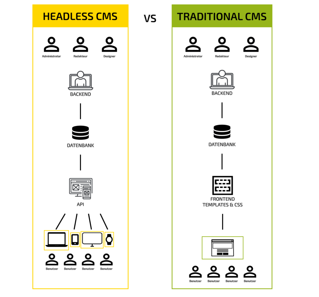 Unterschied zwischen Headless CMS und klassischem CMS